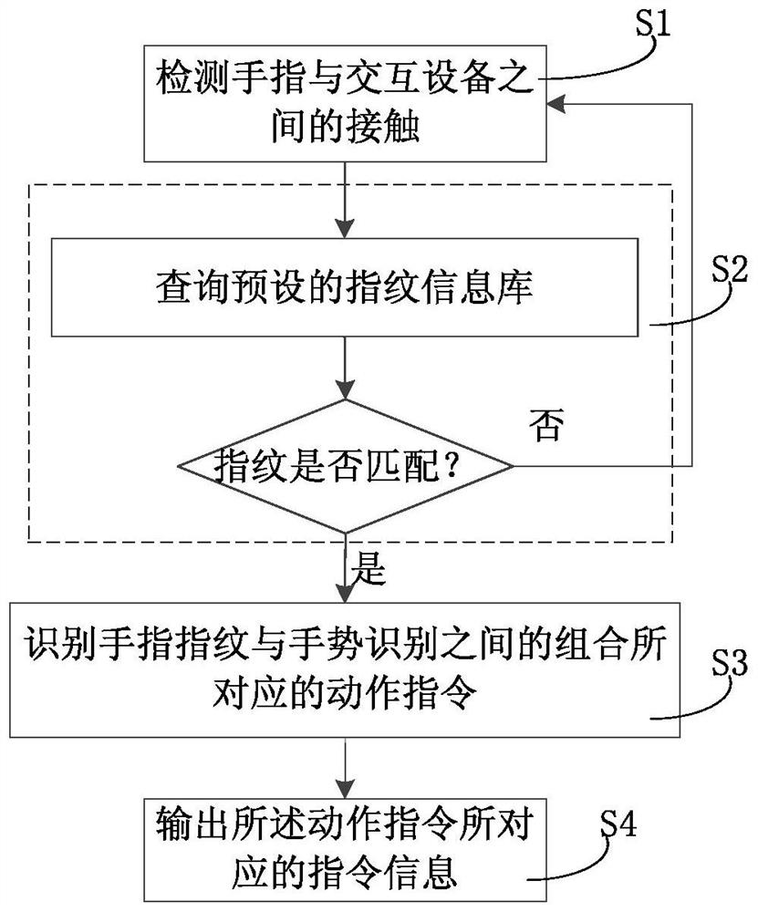 An interactive method and interactive system based on fingerprint and gesture recognition