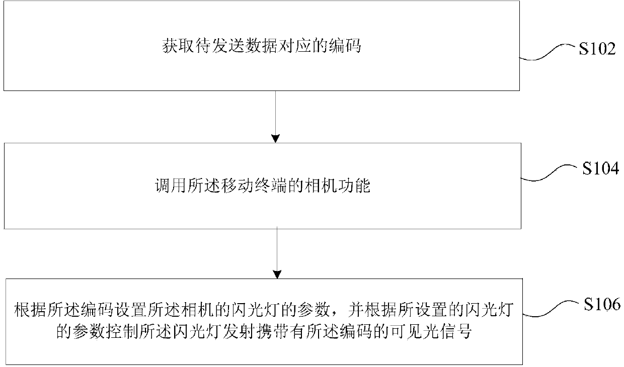 Method and device for controlling optical signals of mobile terminal and mobile terminal