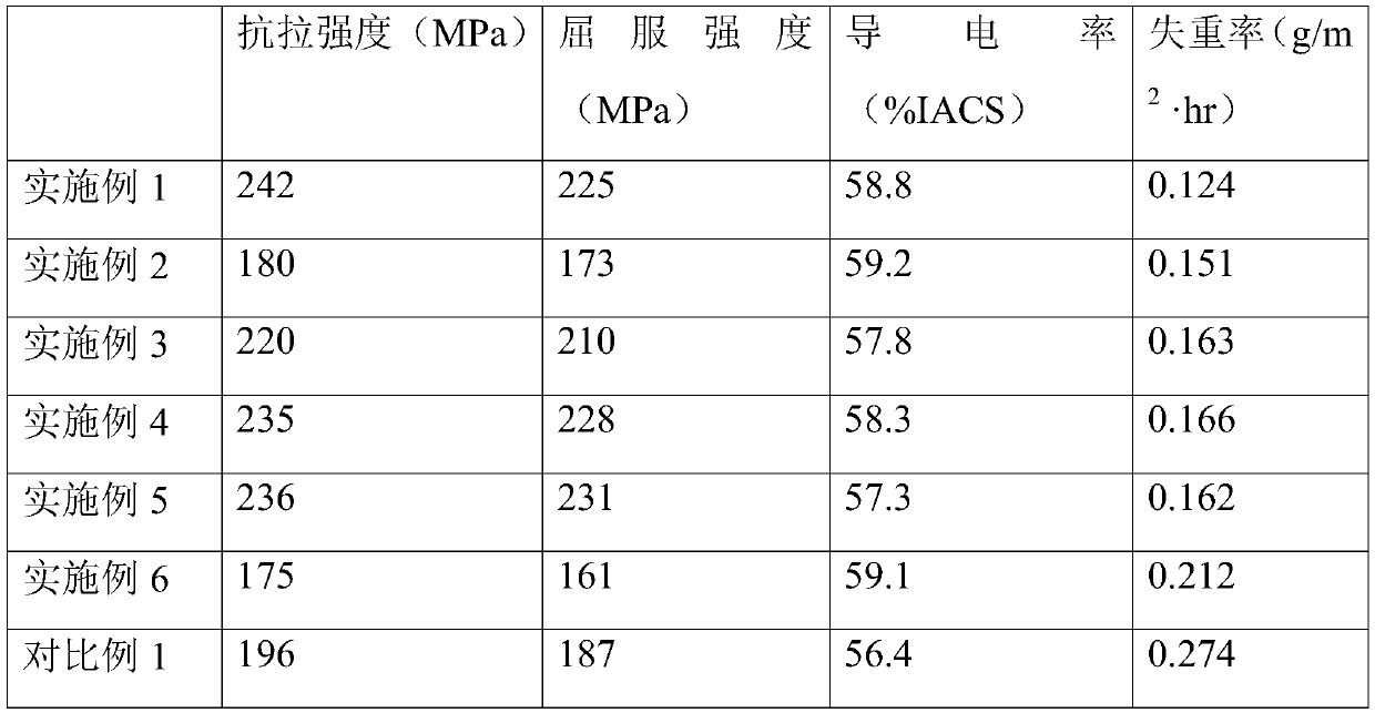 A kind of aluminum alloy with high conductivity and corrosion resistance and preparation method thereof