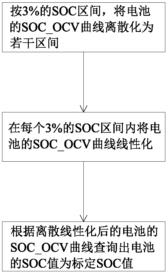 Power battery SOC (state of charge) estimation method under working condition environment