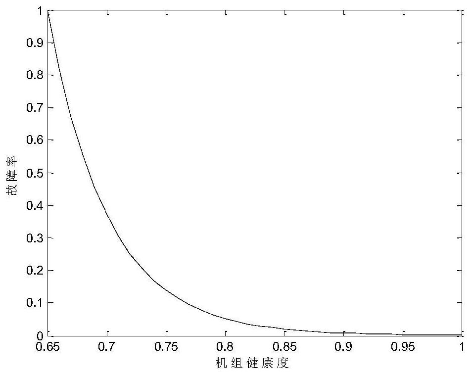 Prevention and control method of cascading failures of coal-fired units