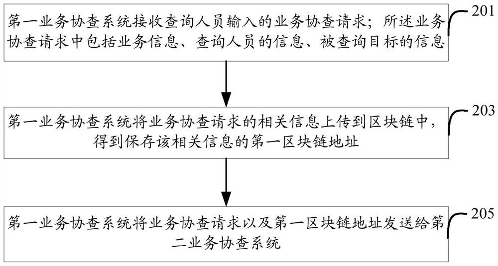 Block chain-based business assistant investigation method and system