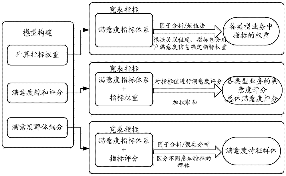 User satisfaction management system and method