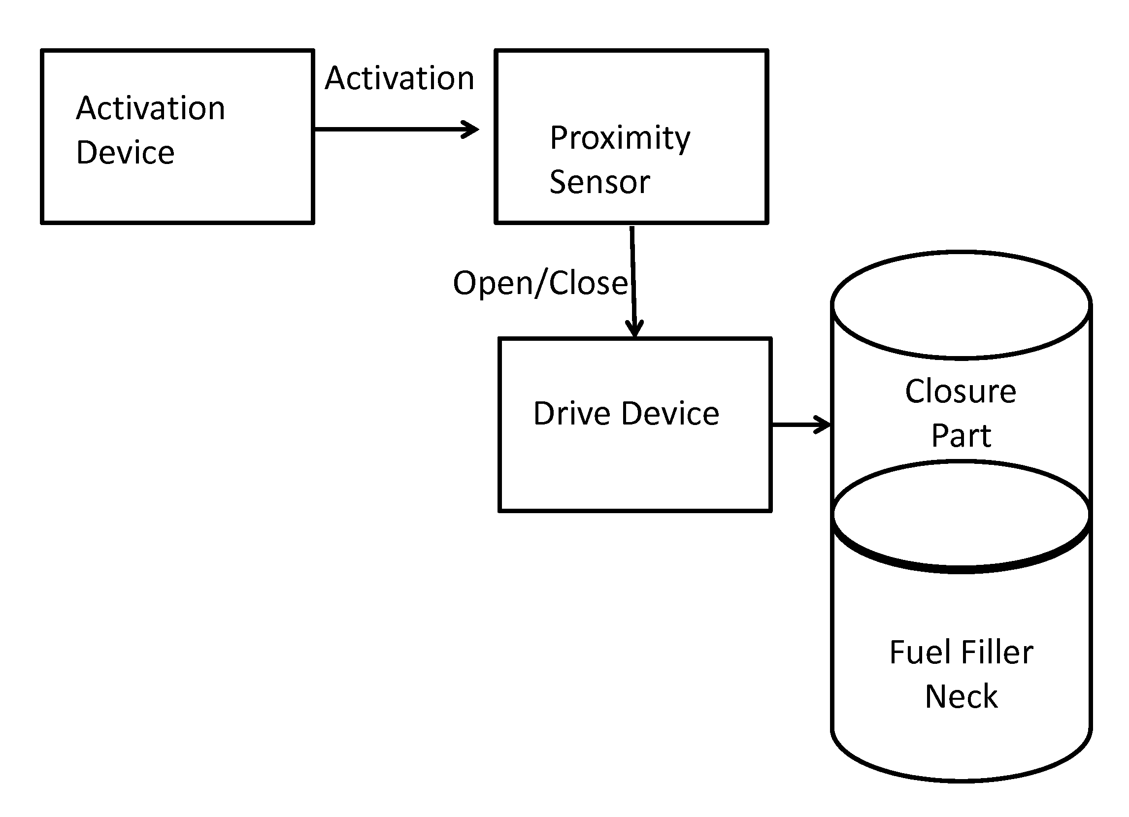 Method for activating a motor vehicle closure and closure device for motor vehicles