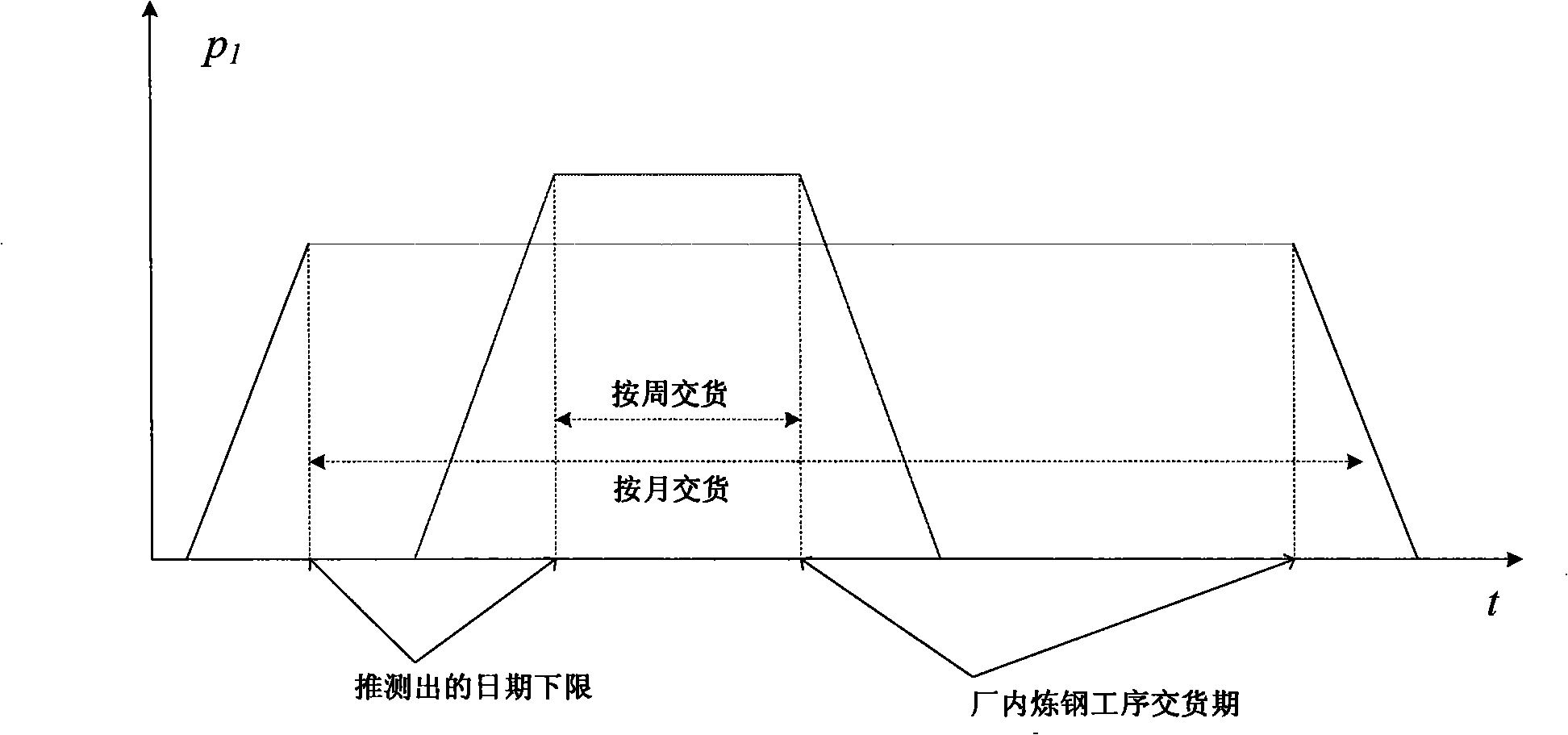 Method and system for automatically making steel-smelting continuous casting furnace sub batch plan