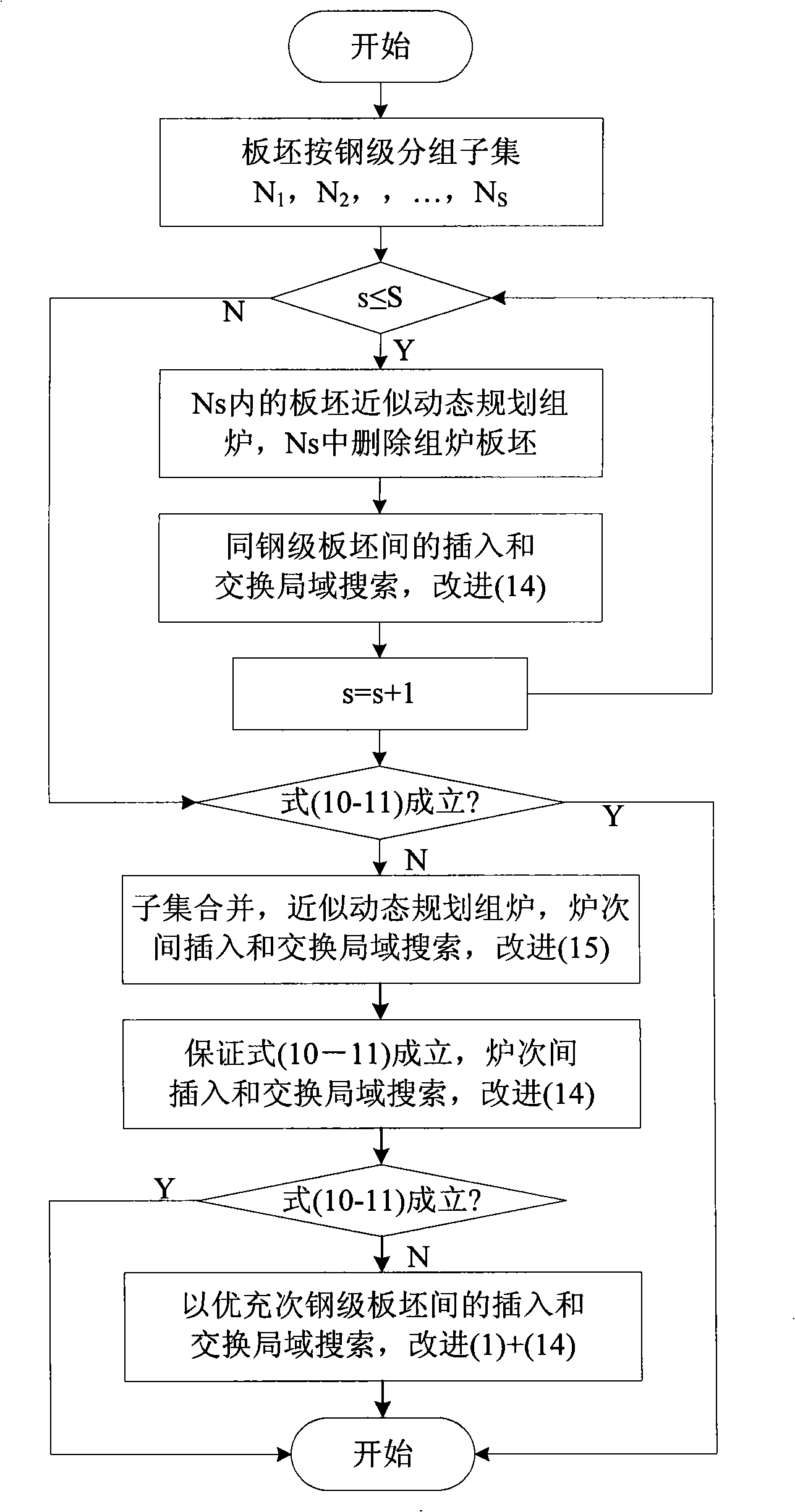 Method and system for automatically making steel-smelting continuous casting furnace sub batch plan