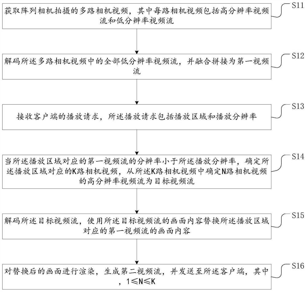 Live broadcast method and device for billion-pixel video, medium and equipment