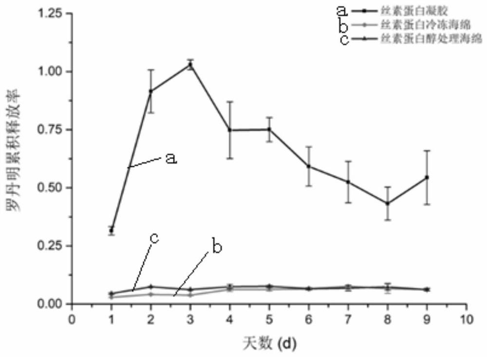 A kind of preparation method of silk fibroin scaffold material capable of sustained release of long-acting drugs