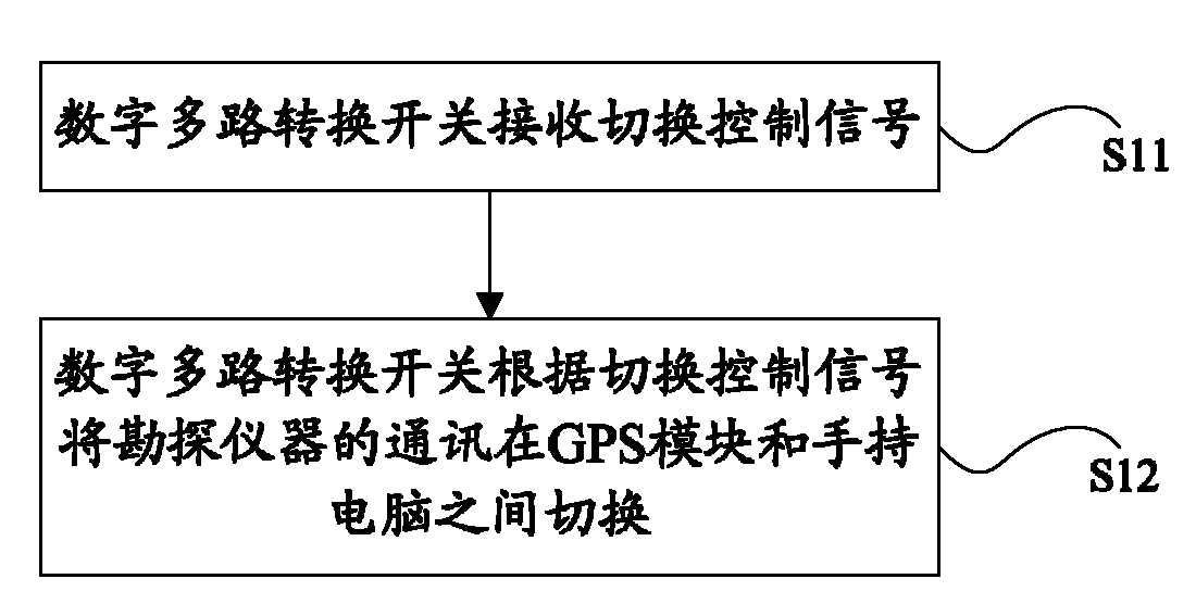 System and method for realizing GPS (Global Positioning System) time correction and parameter management in prospecting instrument