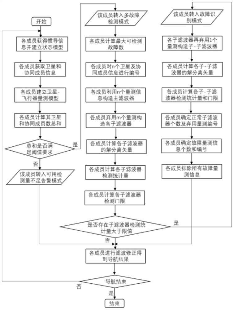 A multi-fault detection method for unmanned bee colony cooperative navigation