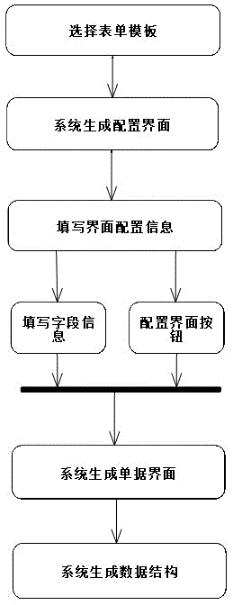 Form designing method based on modularization