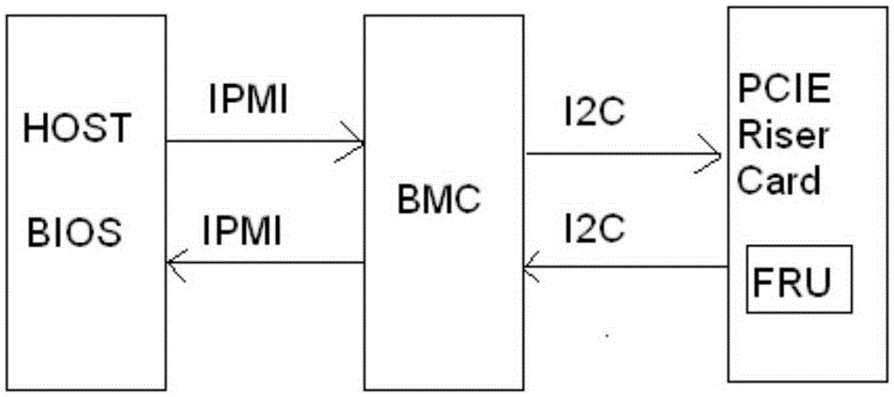 Configuration method and apparatus