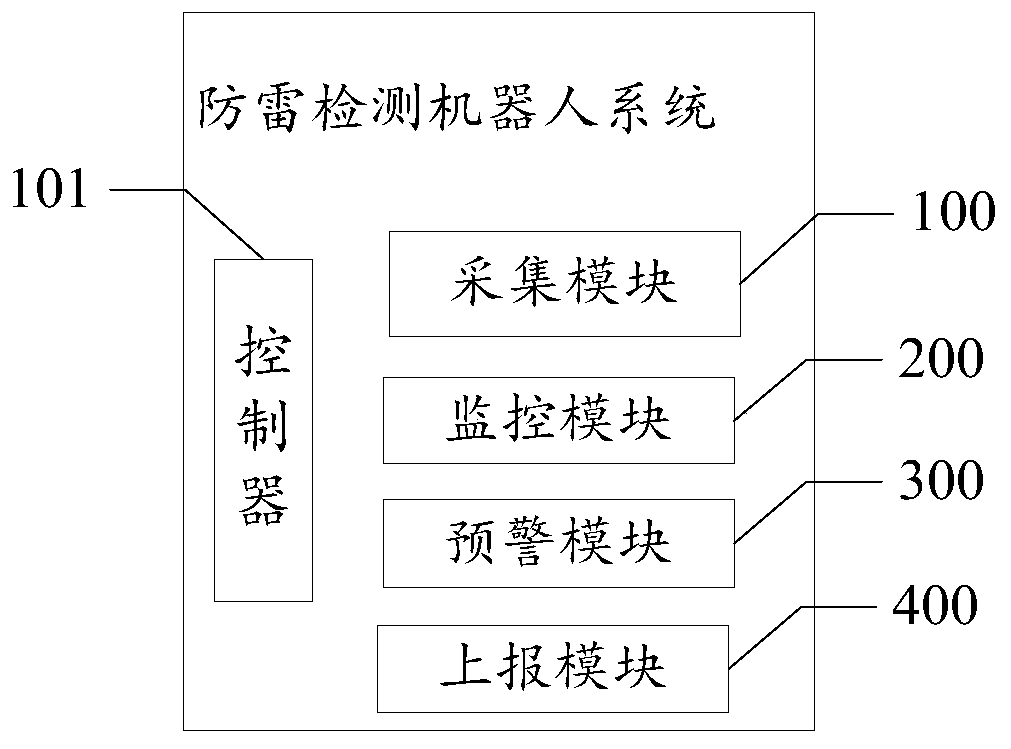 Lightning protection detection robot system