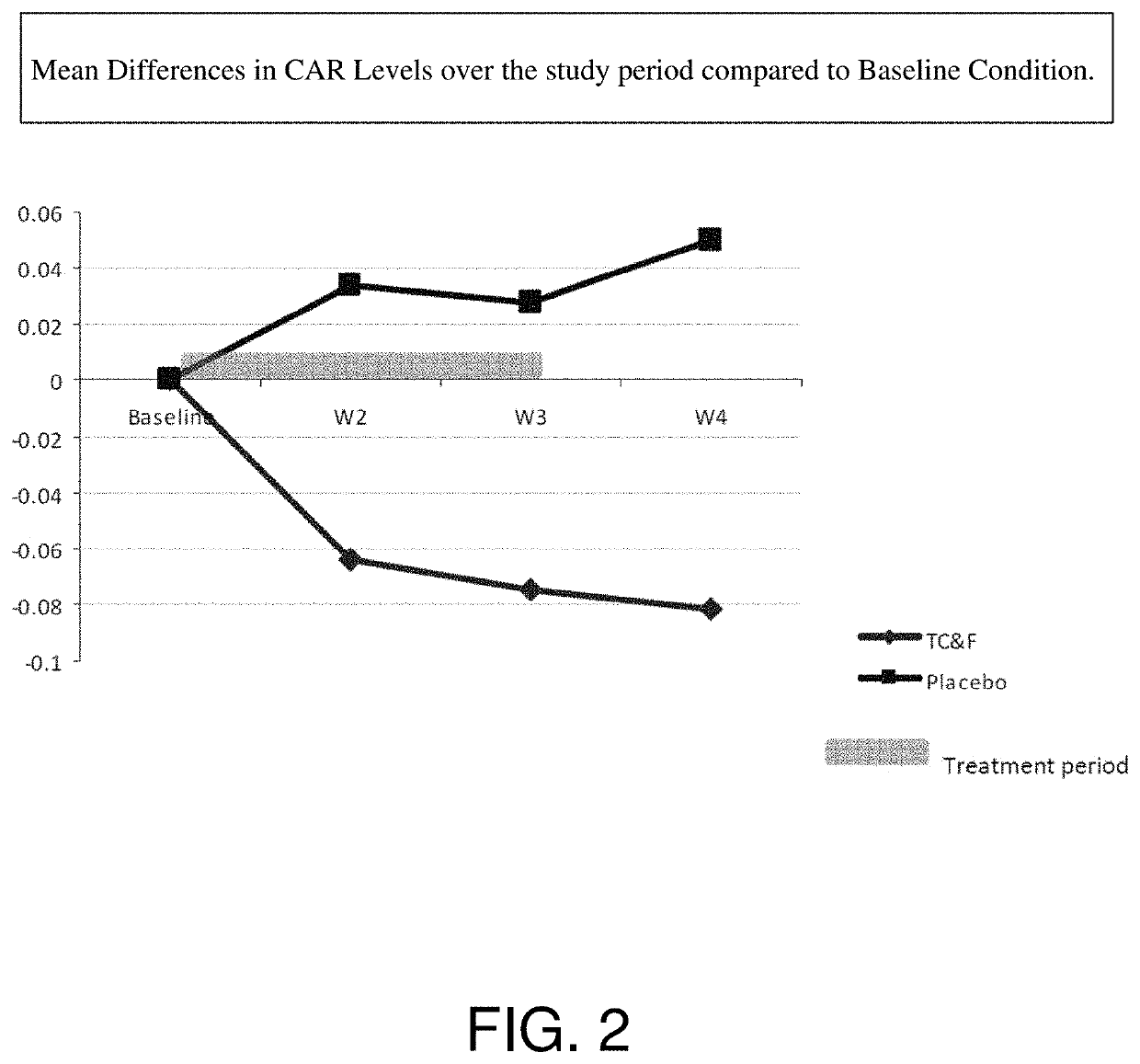 Plant-based compositions and methods  for reducing cortisol levels