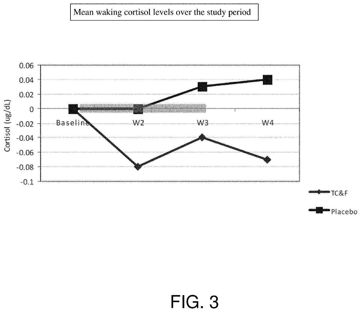 Plant-based compositions and methods  for reducing cortisol levels