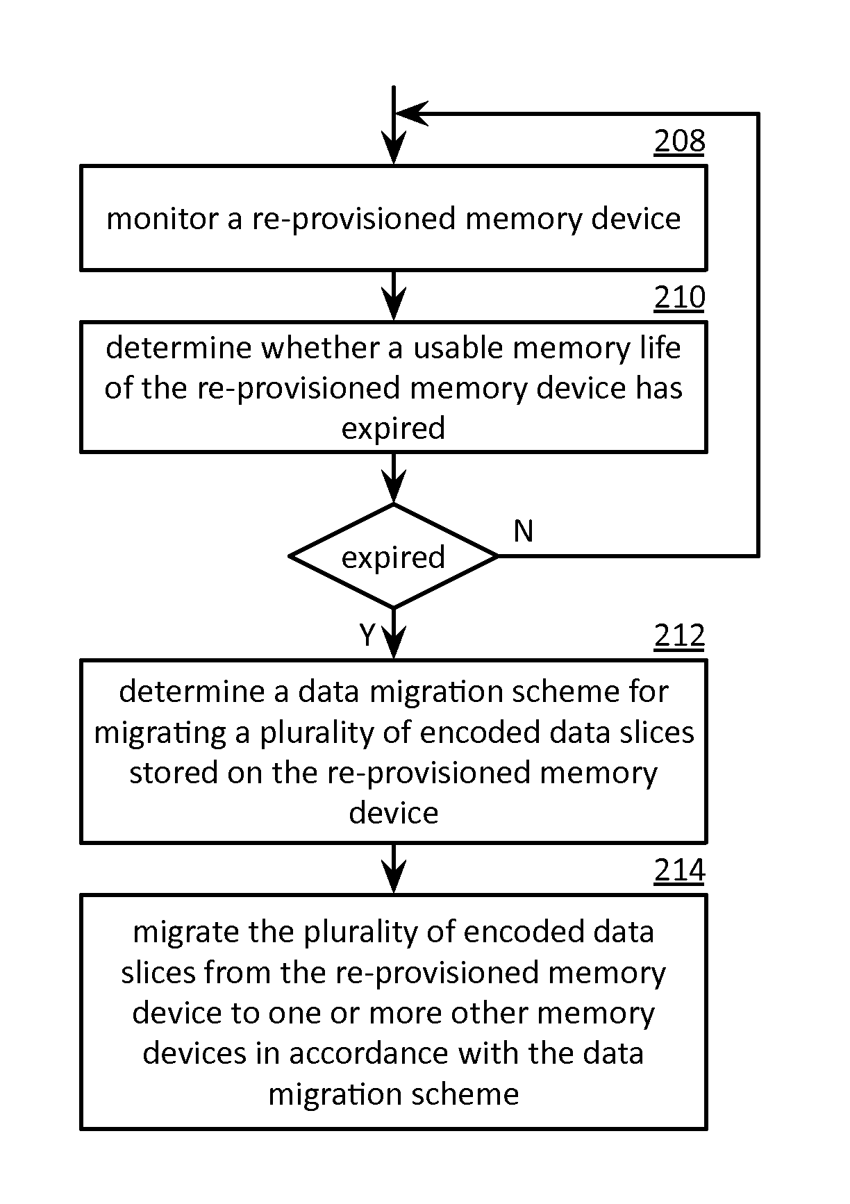 Migrating encoded data slices from a re-provisioned memory device of a dispersed storage network memory