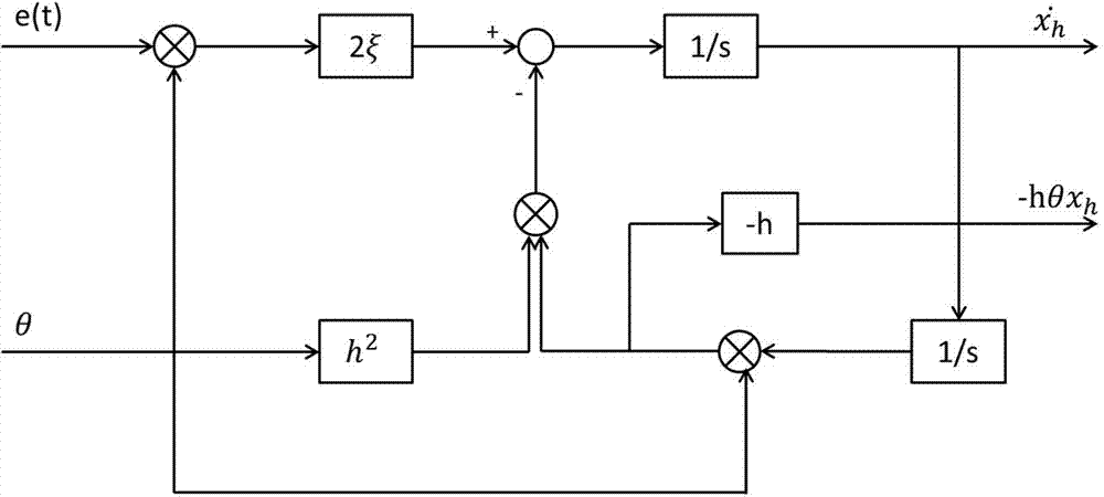 Adaptive-notch-filter-based harmonic wave extraction method