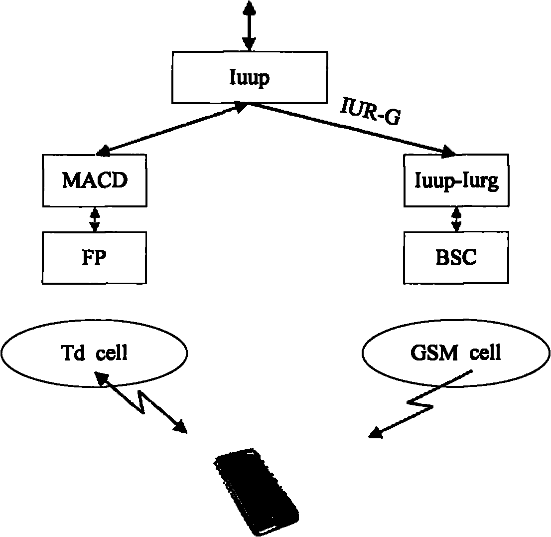 Iur-g interface-based switching method