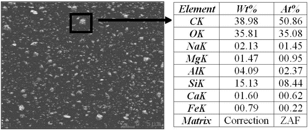 Preparation method and application of magnetic modified bentonite adsorbent