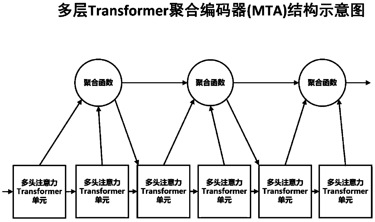 Answer generation method based on multi-layer Transformer aggregation encoder