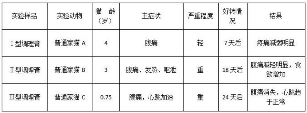 Conditioning paste for treating cat abdominal infection and preparation method of conditioning paste