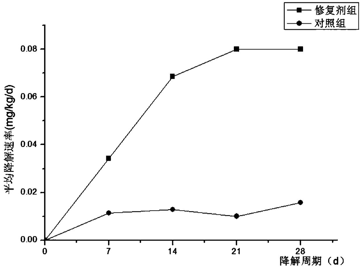 A kind of iron humate and microorganism compound soil pollution remediation agent and preparation method thereof