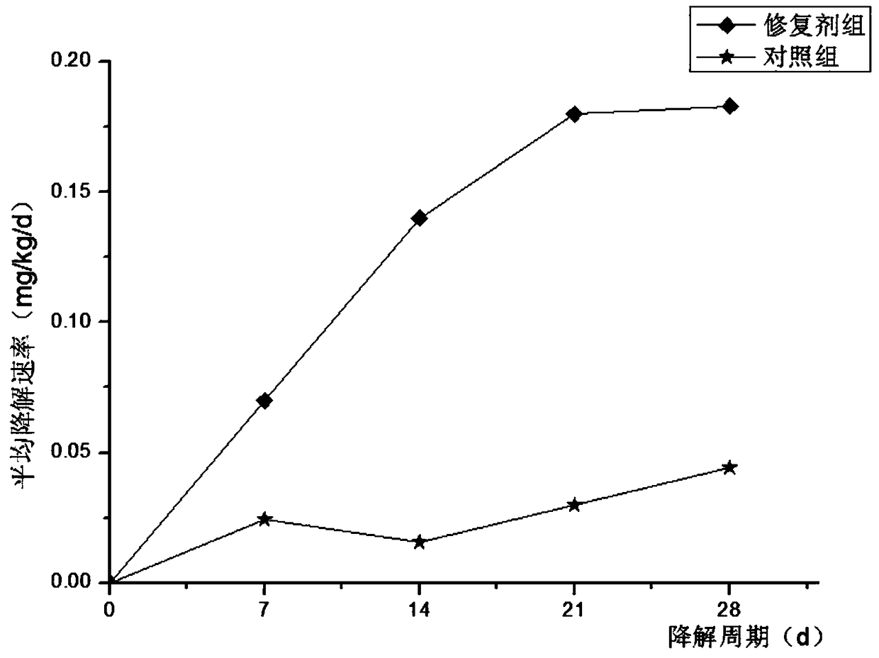 A kind of iron humate and microorganism compound soil pollution remediation agent and preparation method thereof