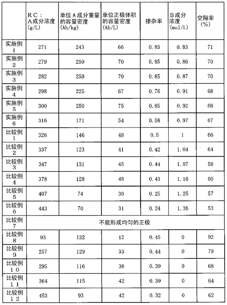 Electricity storage device, positive electrode and porous sheet used in electricity storage device, and method for improving dope rate