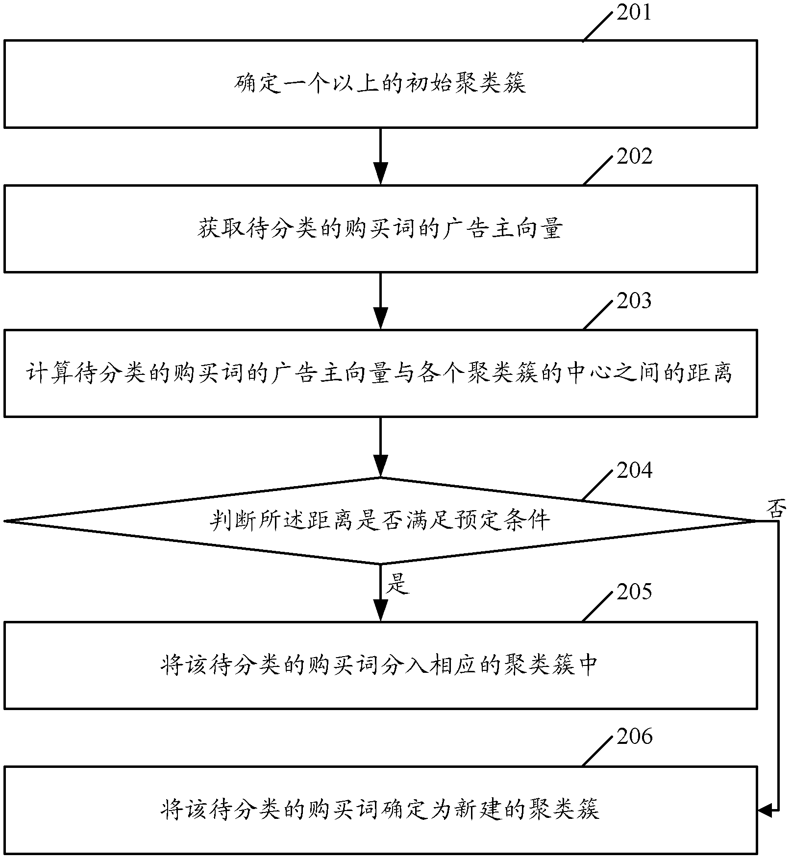 Clustering method and device for purchase words