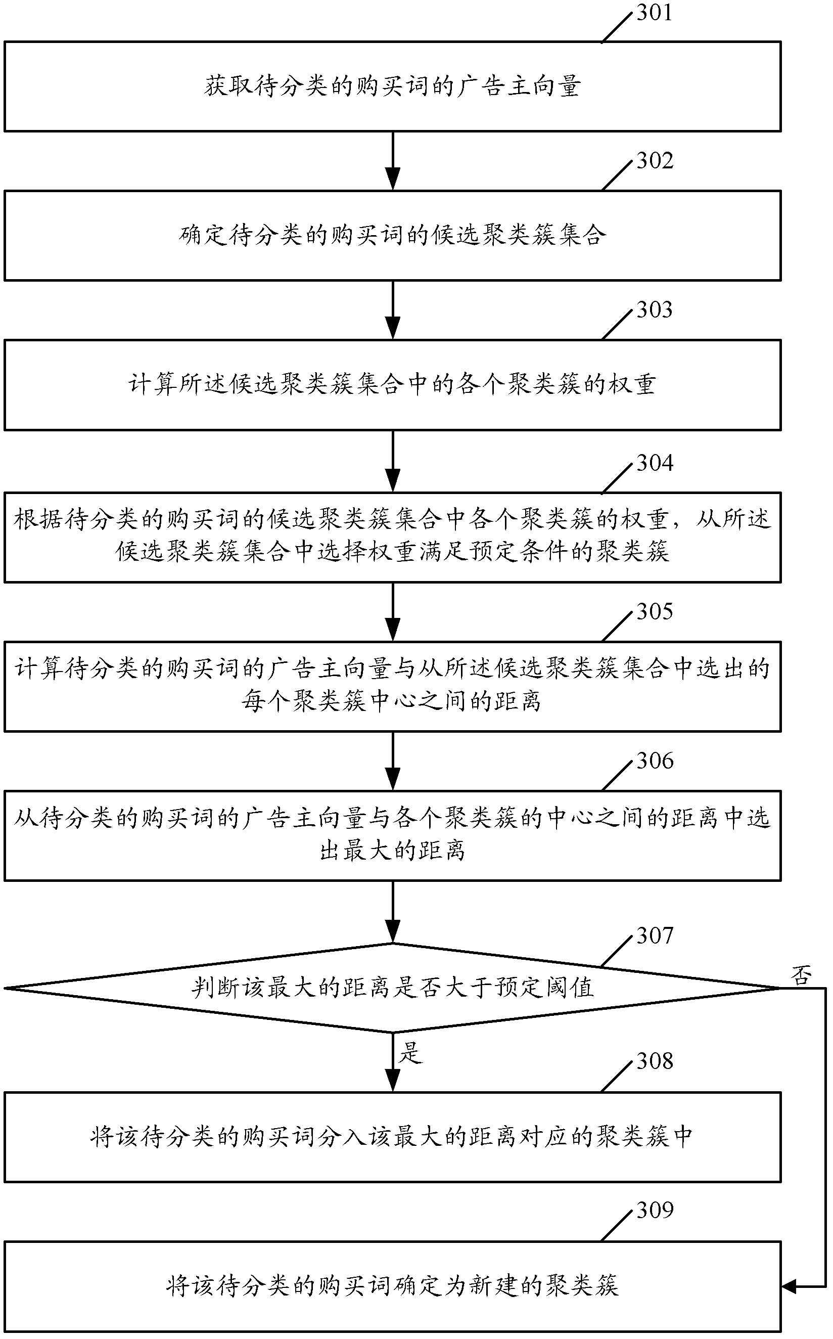 Clustering method and device for purchase words