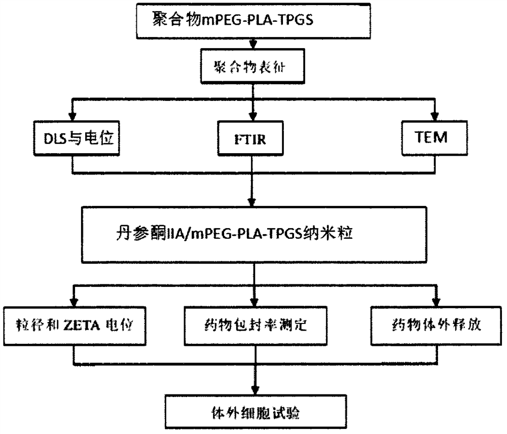 A kind of nano-carrier of tanshinone iia and its application