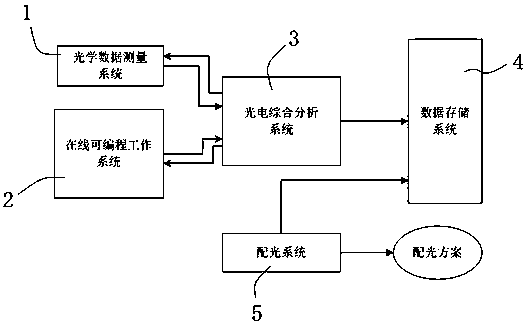 An intelligent light distribution platform for light emitting devices