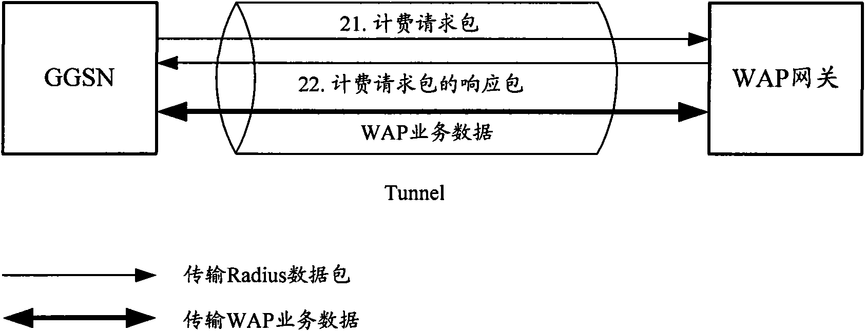 Routing method, equipment and system for WAP service authentication data packets