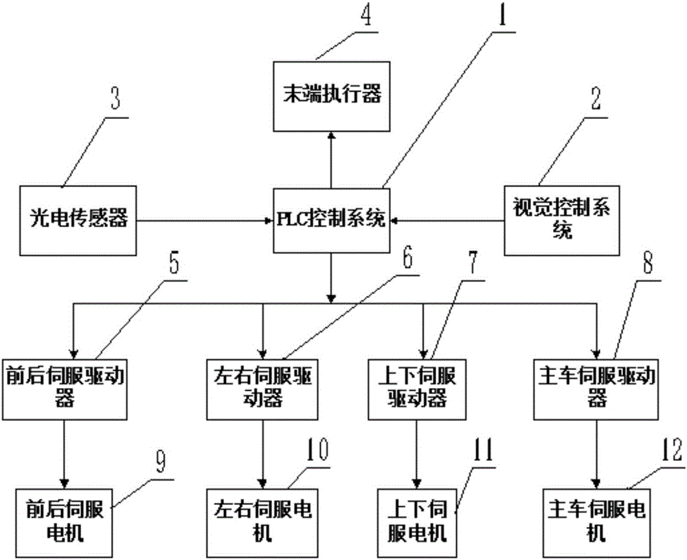 Automatic doffer control system with vision