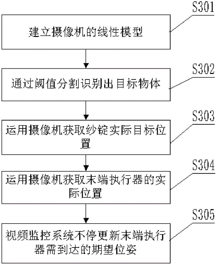 Automatic doffer control system with vision