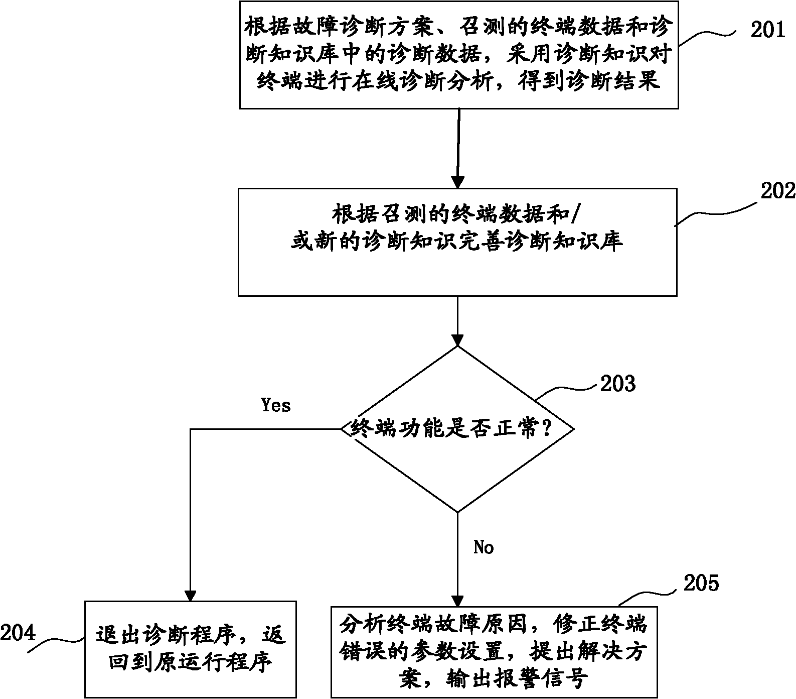 Method and system for intelligently diagnosing faults of electricity information collection terminal