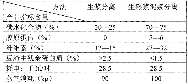 Separation making process of mixed slurry of raw slurry and boiled slurry of dried bean curd