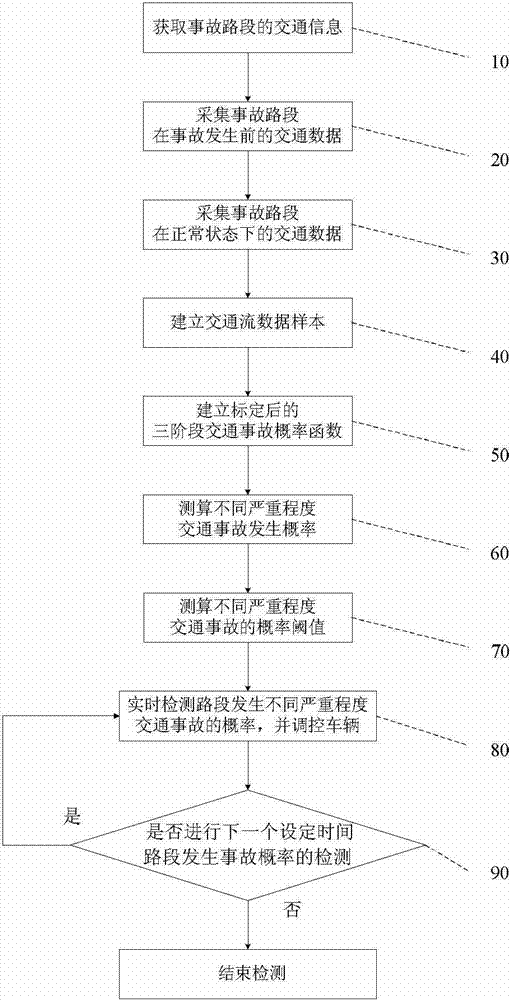 Vehicle regulating and controlling method of lowering probability of traffic accidents of different severity