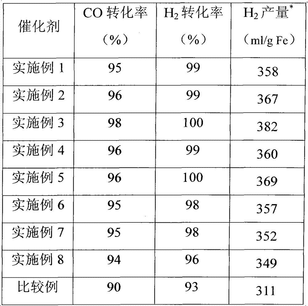 Application of composite metal oxide oxygen carrier to recycle chemistry chain hydrogen production and preparation thereof