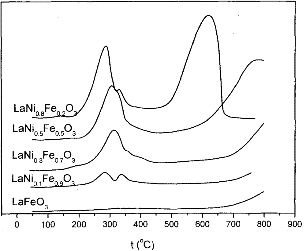 Application of composite metal oxide oxygen carrier to recycle chemistry chain hydrogen production and preparation thereof