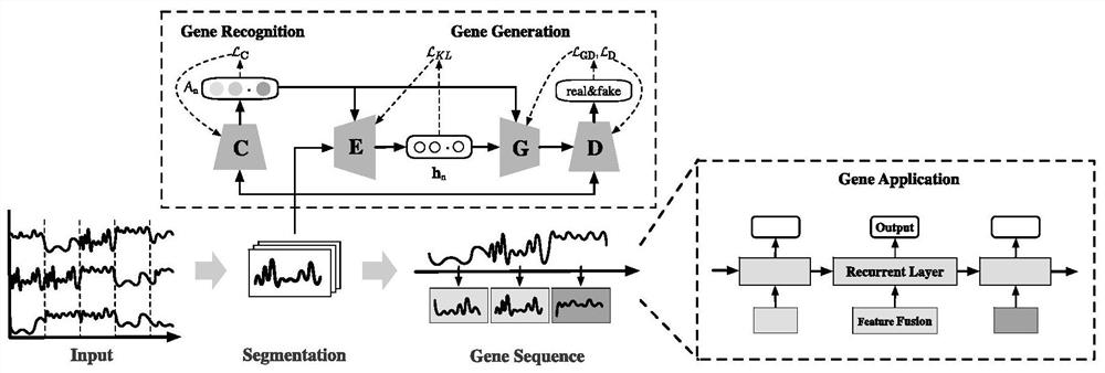 Docker container fault intelligent prediction method based on time sequence evolution gene
