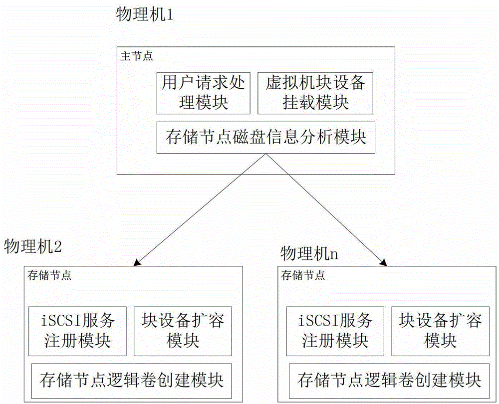 Virtual machine data persistence storage system and method in cloud environment