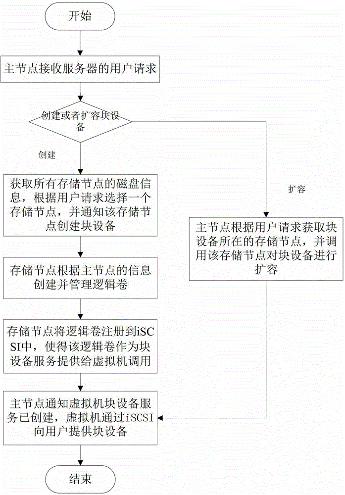 Virtual machine data persistence storage system and method in cloud environment