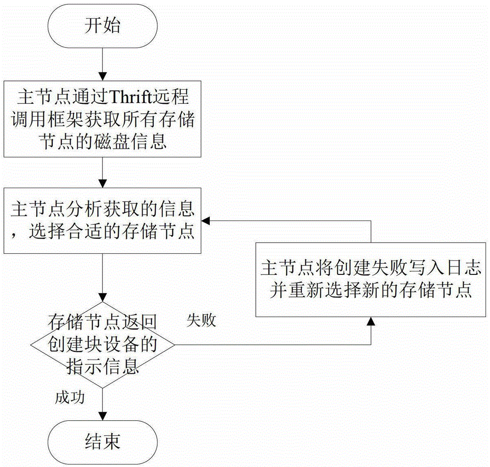 Virtual machine data persistence storage system and method in cloud environment