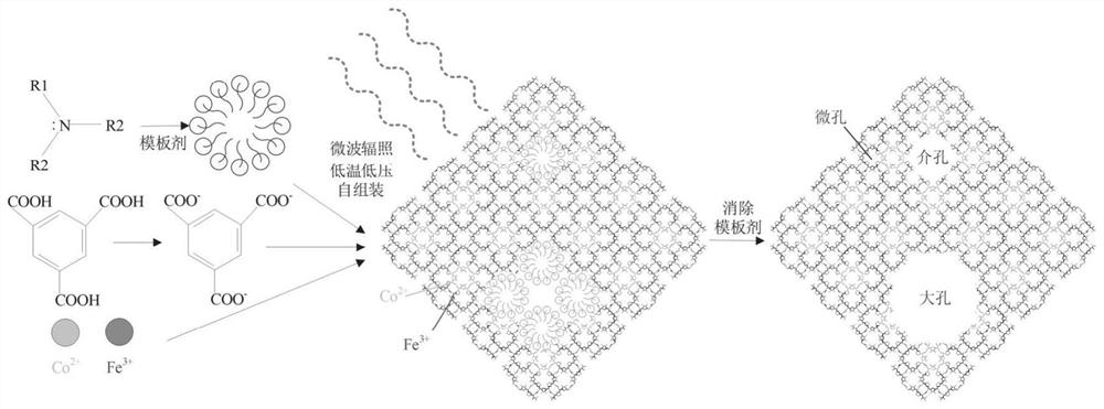 Preparation method and application of micropore/mesopore/macropore composite pore iron-cobalt bimetallic organic framework material