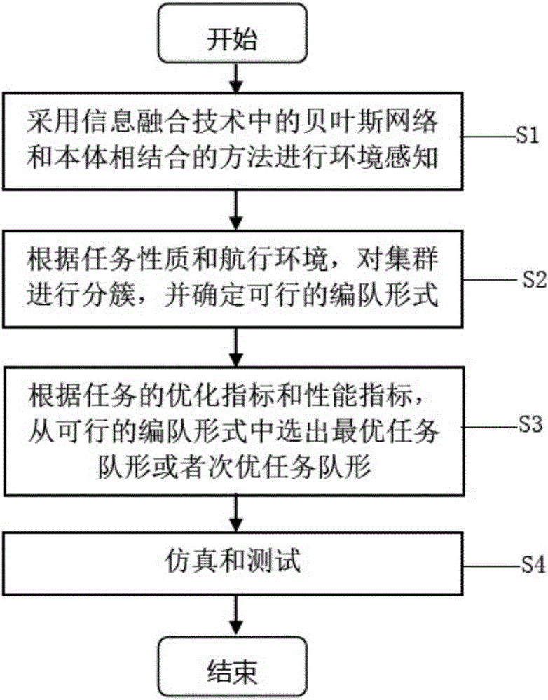 Distributed unmanned ship cluster division and formation control method
