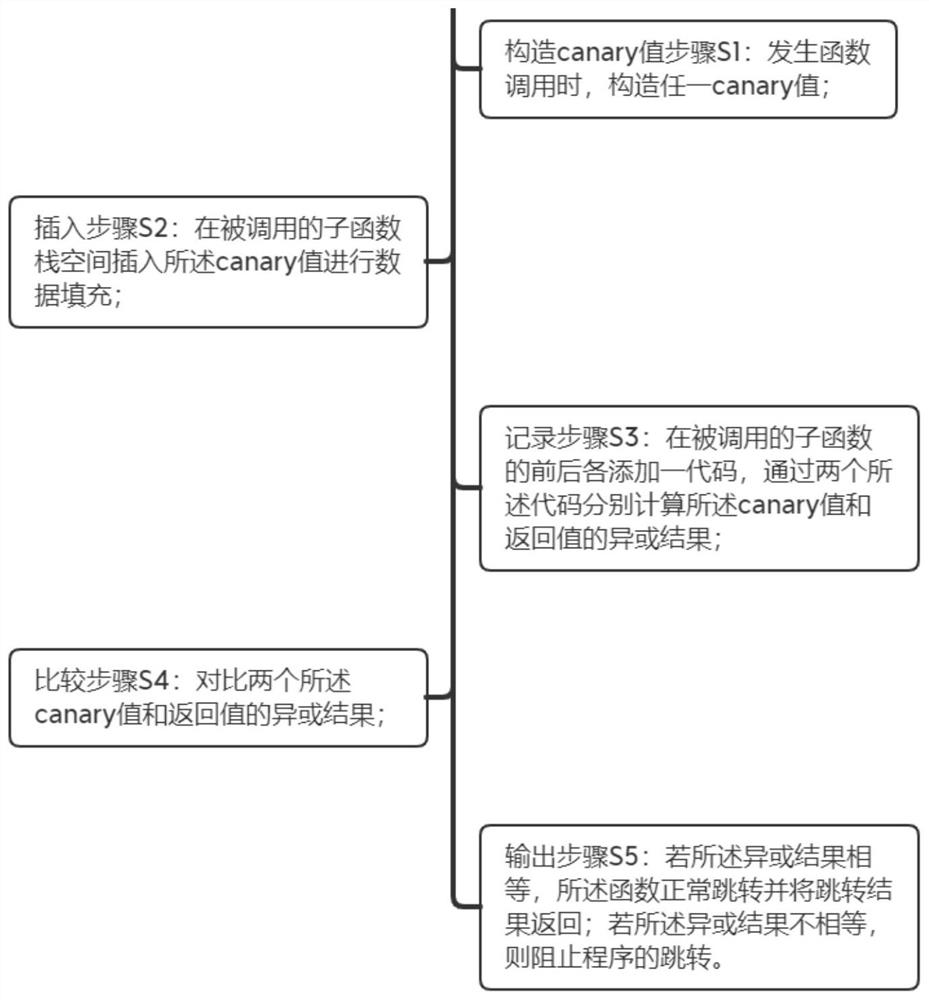 Protection method and system for preventing stack overflow attack