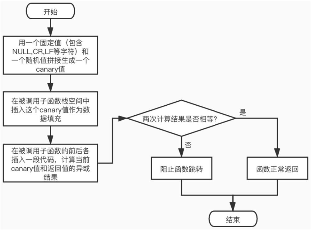 Protection method and system for preventing stack overflow attack