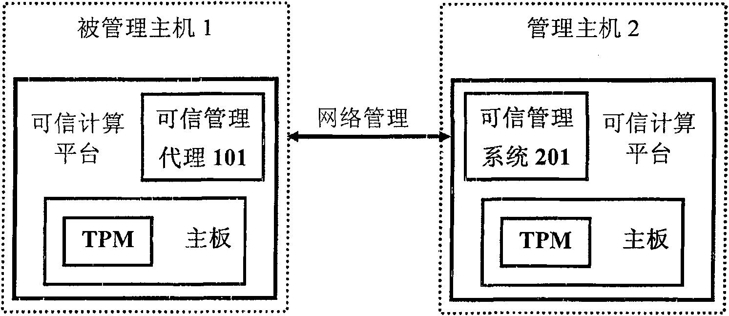 Method for managing trusted network