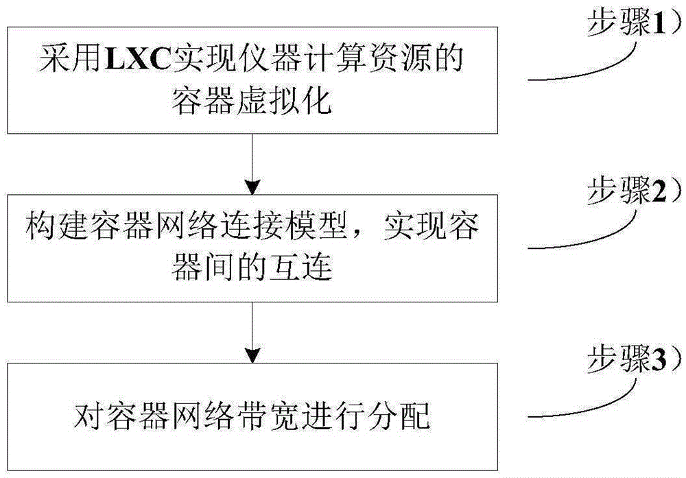 Calculation resource virtualization system of networked test system and method thereof